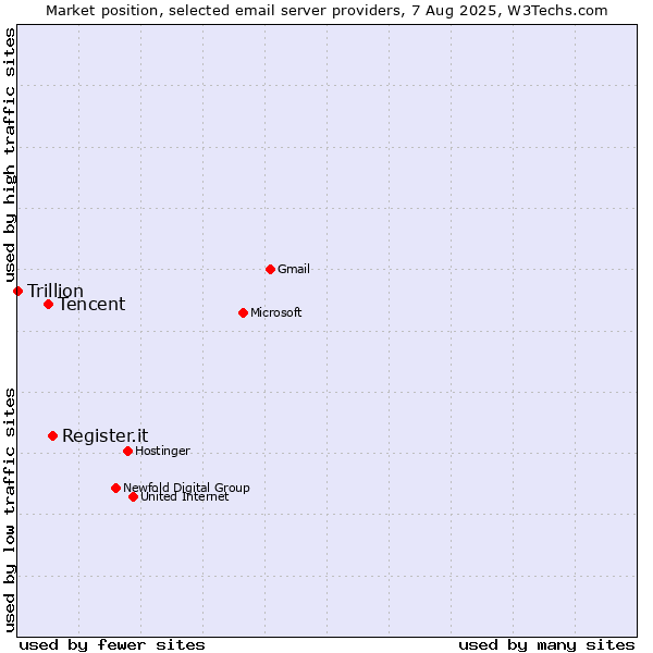 Market position of Register.it vs. Tencent vs. Trillion
