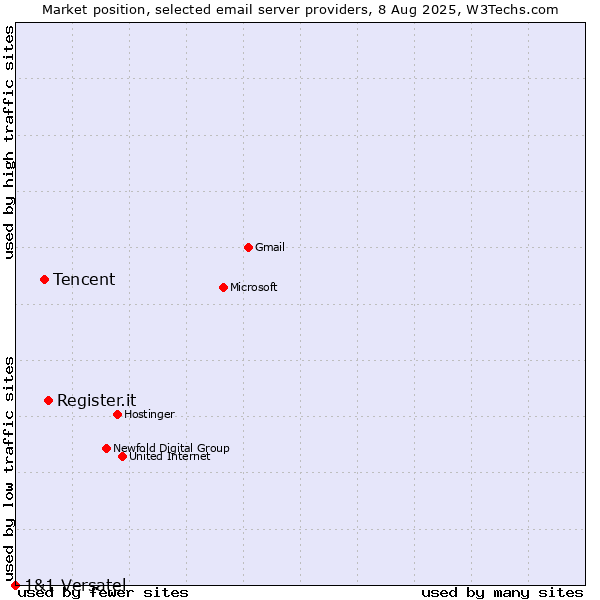 Market position of Register.it vs. Tencent vs. 1&1 Versatel