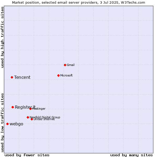 Market position of Register.it vs. Tencent vs. webgo