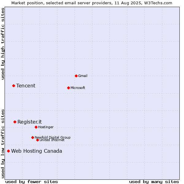Market position of Register.it vs. Tencent vs. Web Hosting Canada