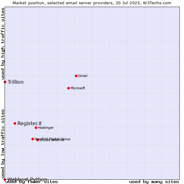 Market position of Register.it vs. Trillion vs. Webhost Python