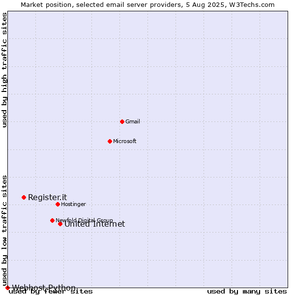 Market position of United Internet vs. Register.it vs. Webhost Python