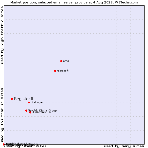 Market position of Register.it vs. Webhost Python vs. UPC Slovakia