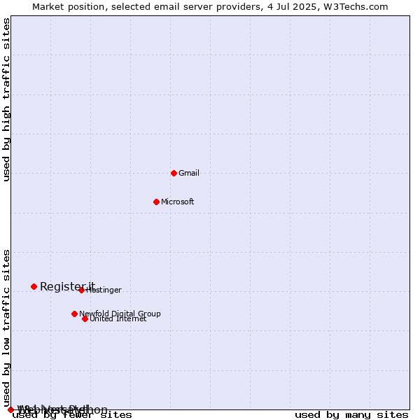 Market position of Register.it vs. 1&1 Versatel vs. Webhost Python