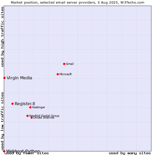 Market position of Register.it vs. Virgin Media vs. Webhost Python