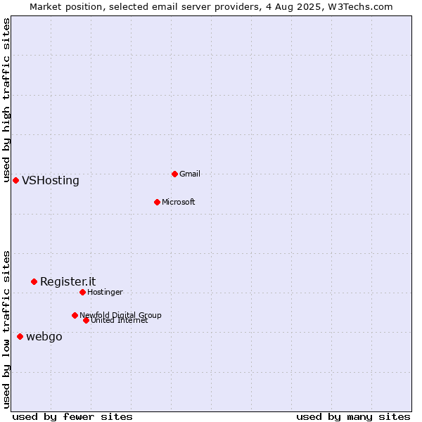 Market position of Register.it vs. webgo vs. VSHosting