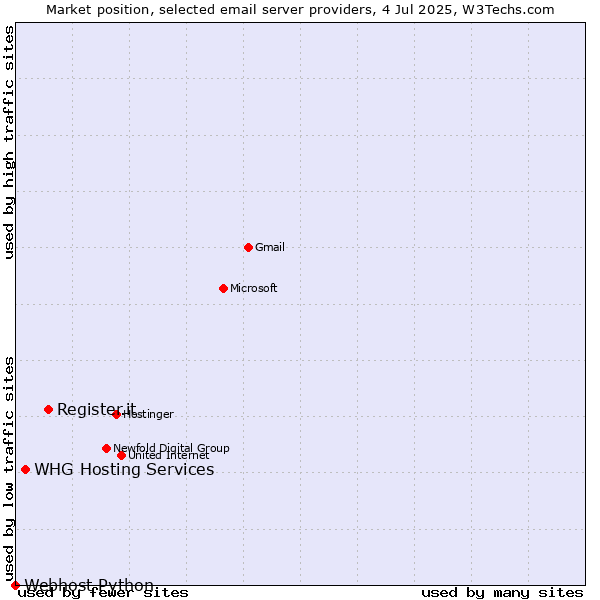 Market position of Register.it vs. WHG Hosting Services vs. Webhost Python