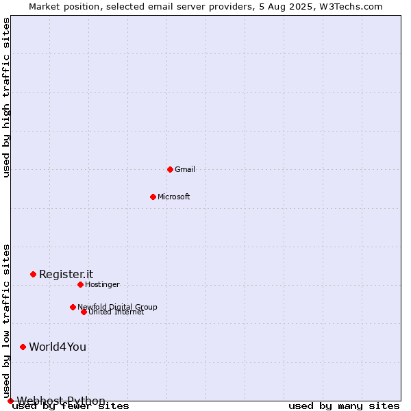 Market position of Register.it vs. World4You vs. Webhost Python