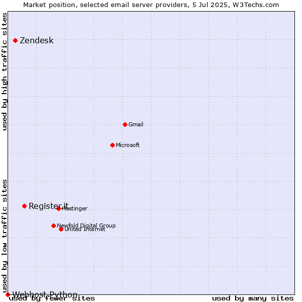 Market position of Register.it vs. Zendesk vs. Webhost Python