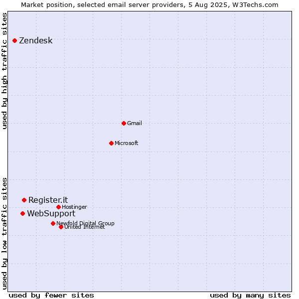 Market position of Register.it vs. WebSupport vs. Zendesk