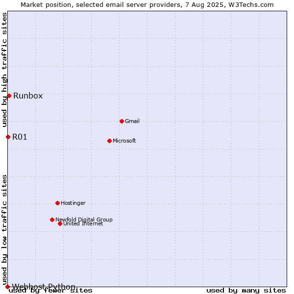 Market position of Runbox vs. R01 vs. Webhost Python