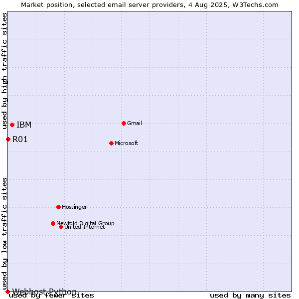 Market position of IBM vs. R01 vs. Webhost Python