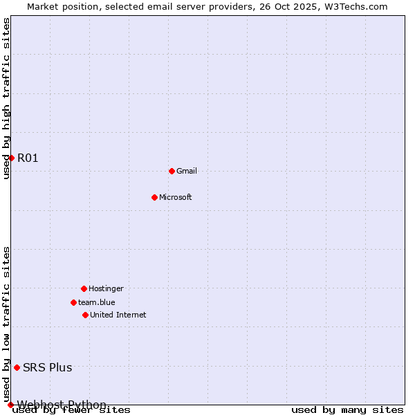 Market position of SRS Plus vs. R01 vs. Webhost Python