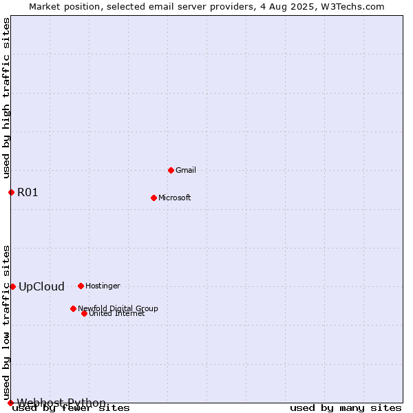 Market position of UpCloud vs. R01 vs. Webhost Python