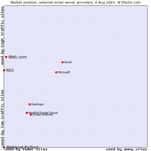 Market position of Web.com vs. R01 vs. Webhost Python