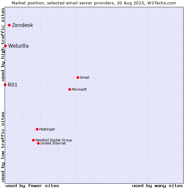 Market position of Zendesk vs. Webzilla vs. R01