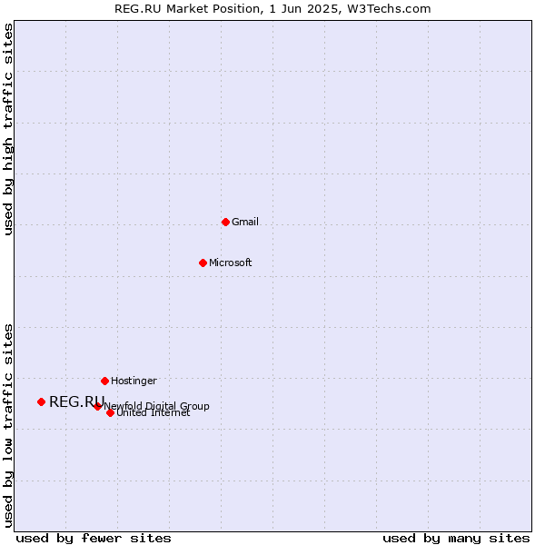 Market position of REG.RU