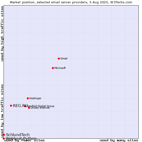 Market position of REG.RU vs. SchlundTech vs. Webhost Python