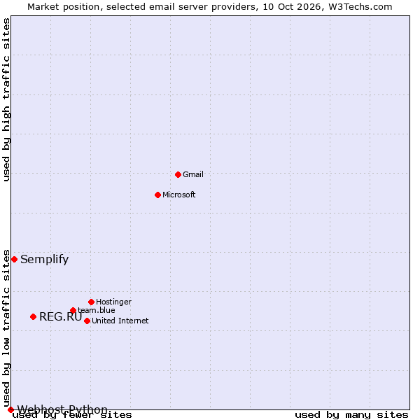 Market position of REG.RU vs. Semplify vs. Webhost Python