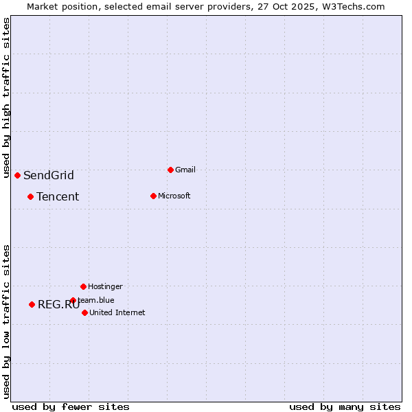 Market position of REG.RU vs. Tencent vs. SendGrid