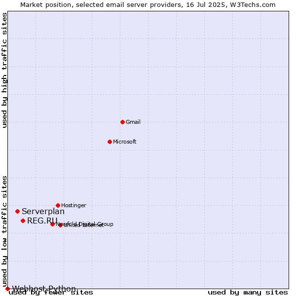 Market position of REG.RU vs. Serverplan vs. Webhost Python