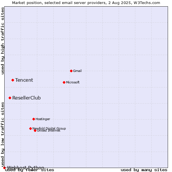 Market position of Tencent vs. ResellerClub vs. Webhost Python