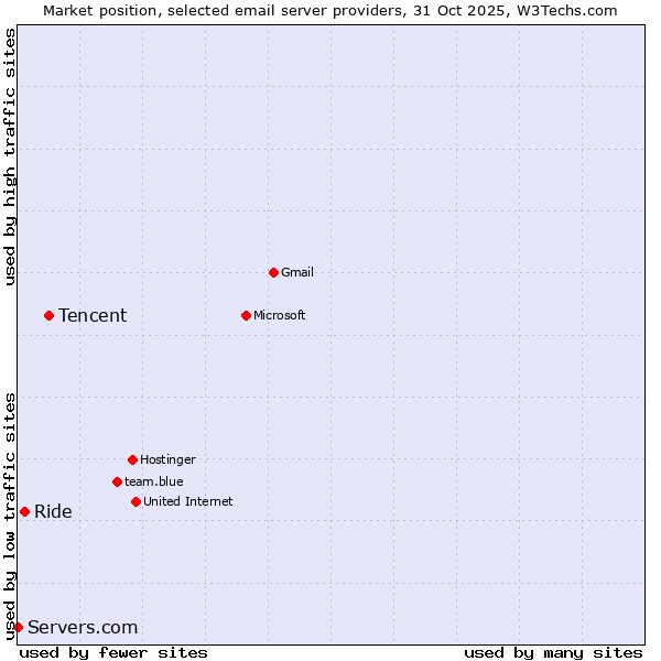 Market position of Tencent vs. Ride vs. Servers.com