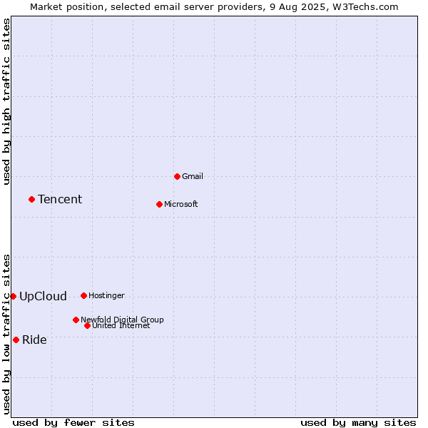 Market position of Tencent vs. Ride vs. UpCloud