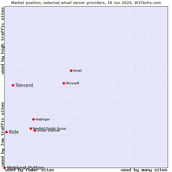 Market position of Tencent vs. Ride vs. Webhost Python