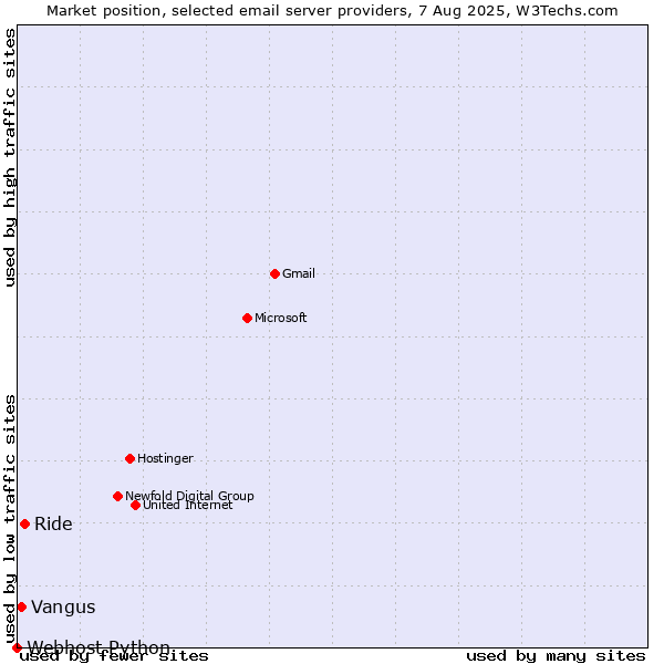 Market position of Ride vs. Vangus vs. Webhost Python