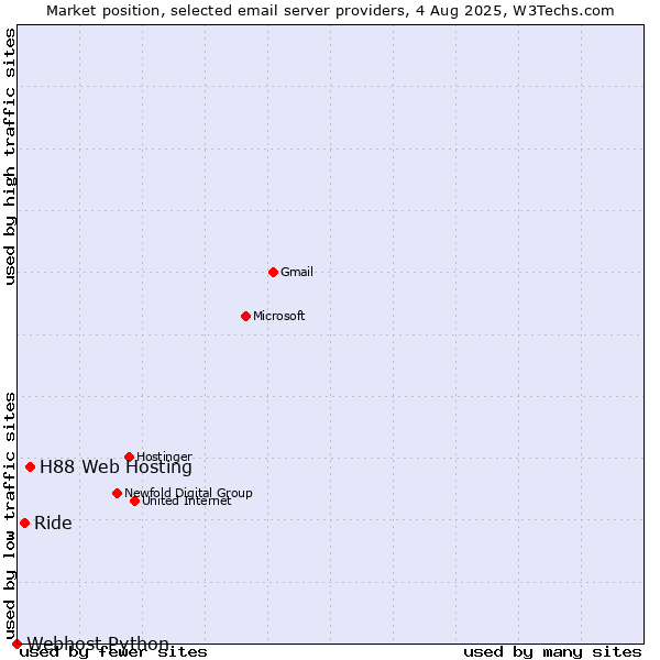 Market position of H88 Web Hosting vs. Ride vs. Webhost Python