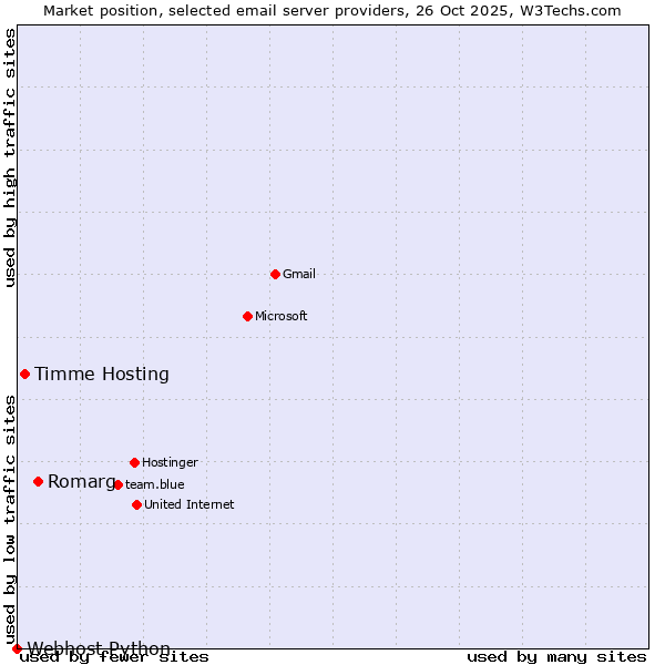 Market position of Romarg vs. Timme Hosting vs. Webhost Python