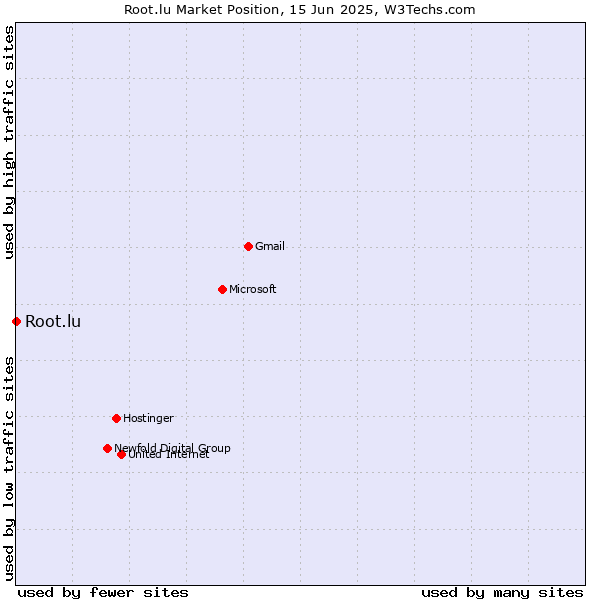 Market position of Root.lu
