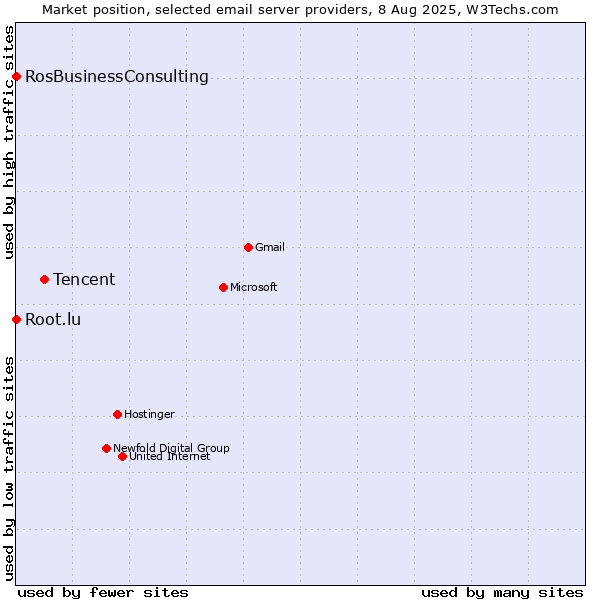 Market position of Tencent vs. Root.lu vs. RosBusinessConsulting