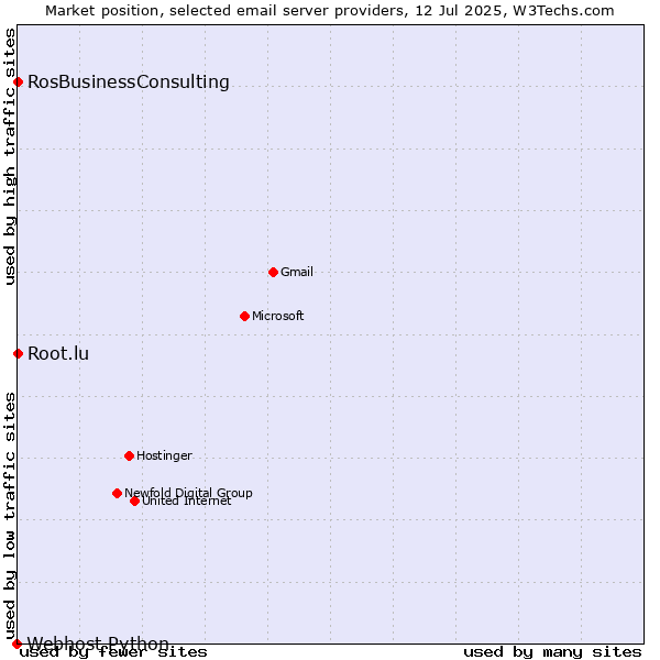 Market position of Root.lu vs. RosBusinessConsulting vs. Webhost Python
