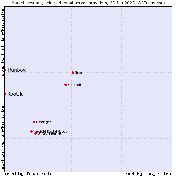 Market position of Runbox vs. Root.lu
