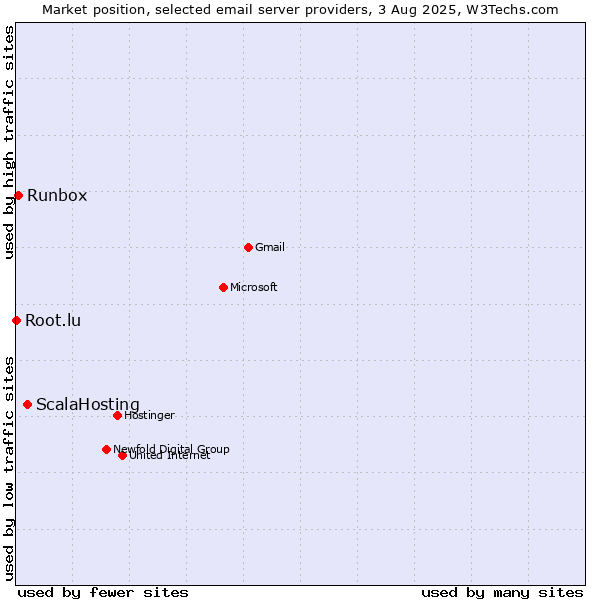 Market position of ScalaHosting vs. Runbox vs. Root.lu