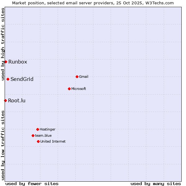 Market position of SendGrid vs. Runbox vs. Root.lu