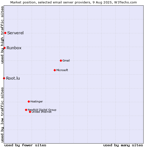 Market position of Serverel vs. Runbox vs. Root.lu