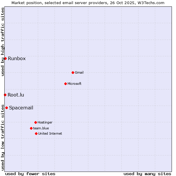 Market position of Spacemail vs. Runbox vs. Root.lu