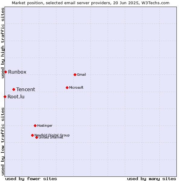 Market position of Tencent vs. Runbox vs. Root.lu