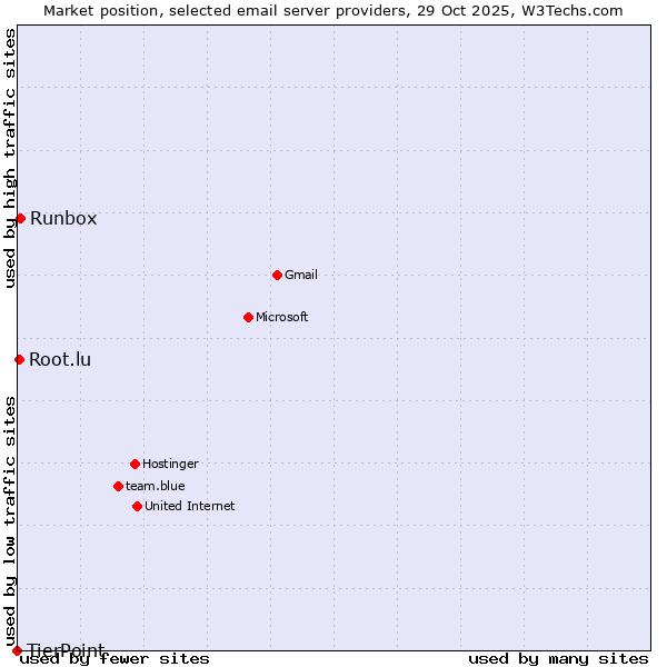 Market position of Runbox vs. Root.lu vs. TierPoint