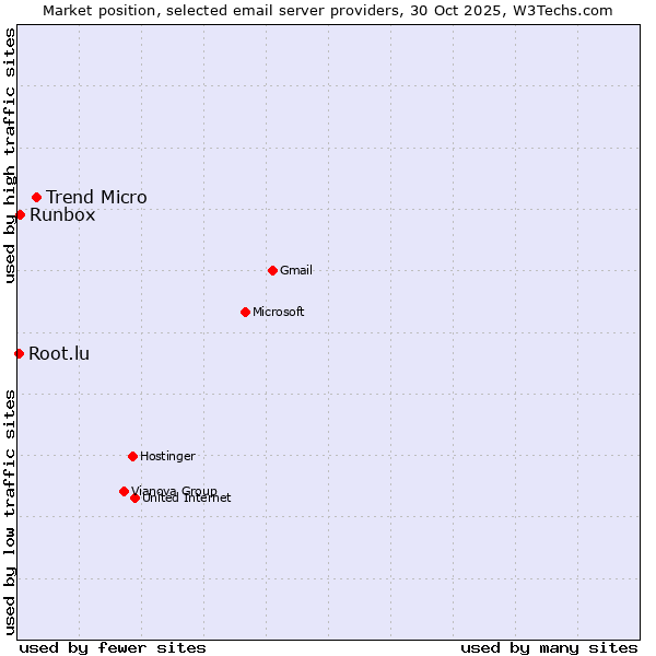 Market position of Trend Micro vs. Runbox vs. Root.lu