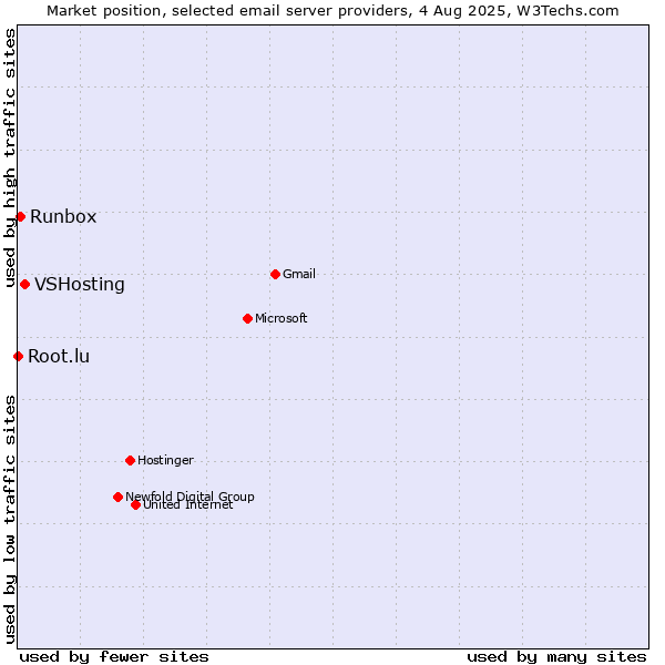 Market position of VSHosting vs. Runbox vs. Root.lu