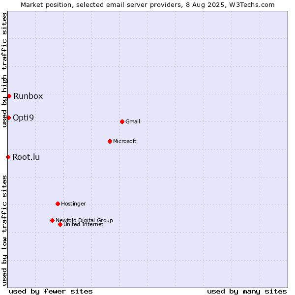 Market position of Runbox vs. Opti9 vs. Root.lu