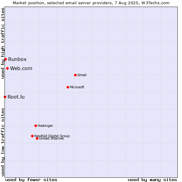 Market position of Web.com vs. Runbox vs. Root.lu