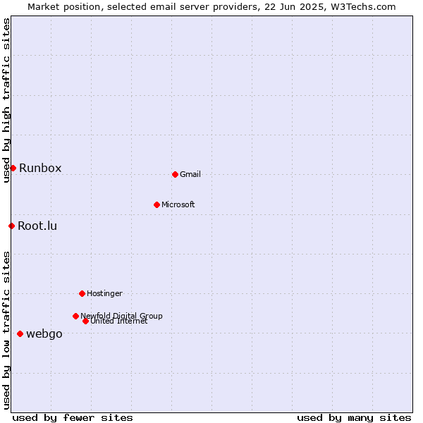 Market position of webgo vs. Runbox vs. Root.lu
