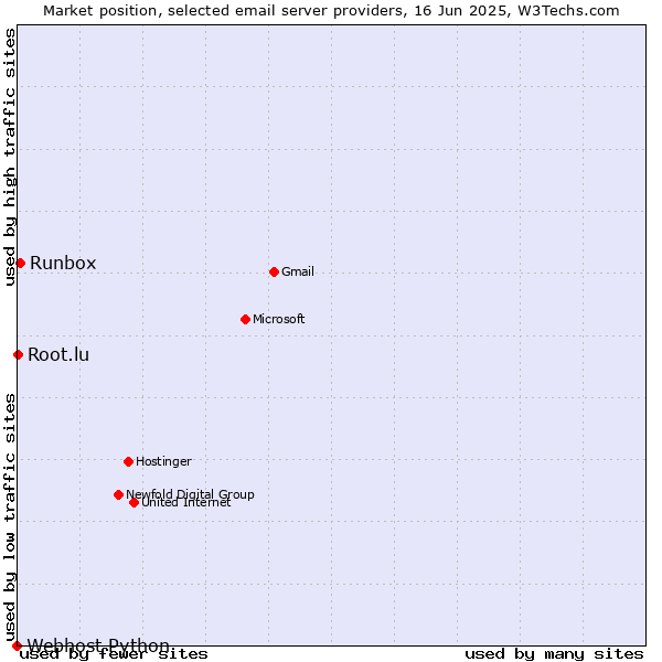 Market position of Runbox vs. Root.lu vs. Webhost Python
