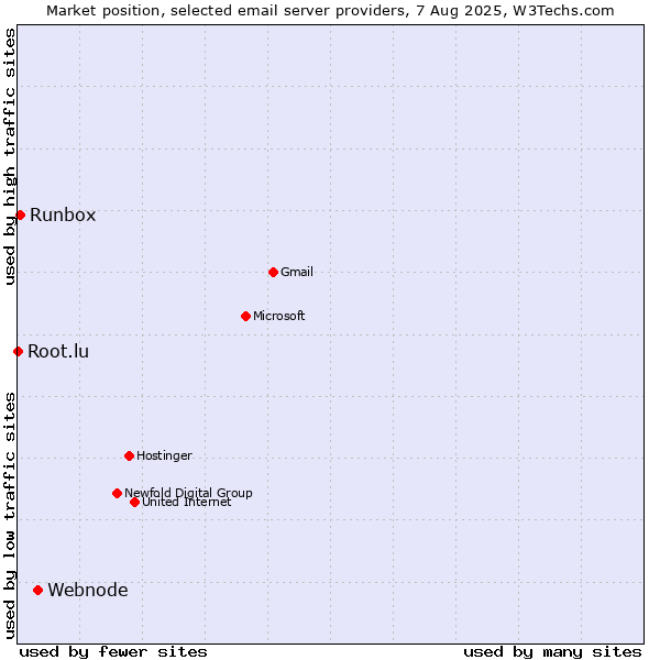 Market position of Webnode vs. Runbox vs. Root.lu