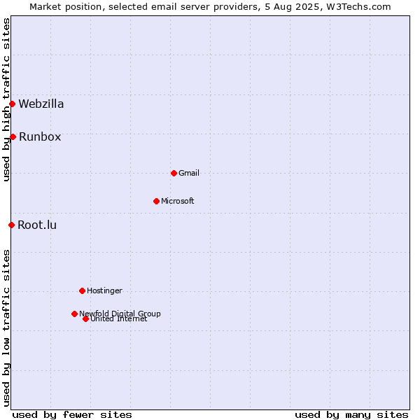 Market position of Runbox vs. Webzilla vs. Root.lu
